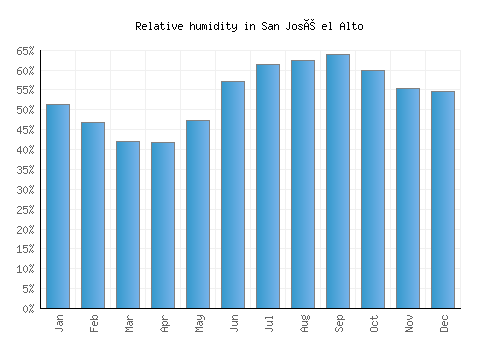 San José el Alto relative humidity averages