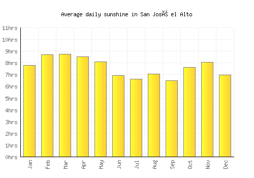 San José el Alto average daily sunshine chart