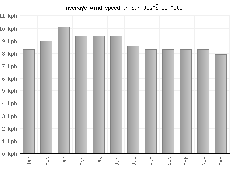 San José el Alto average winspeed by month (km/h)