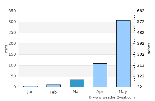 San José El Ídolo average rain in March