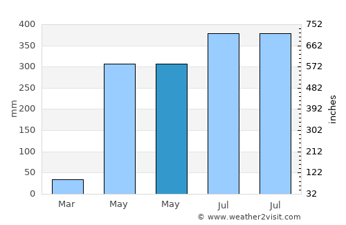 San José El Ídolo average rain in May