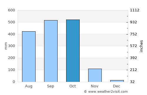 San José El Ídolo average rain in October