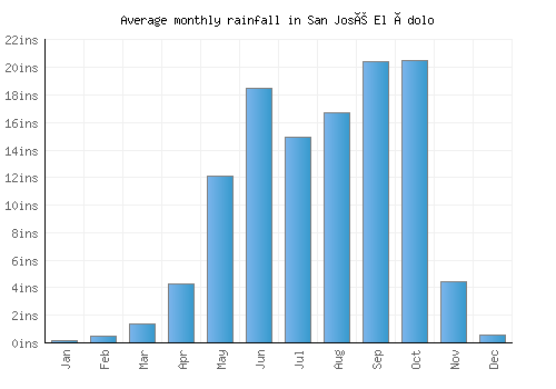 San José El Ídolo monthly rainfall chart (inches)