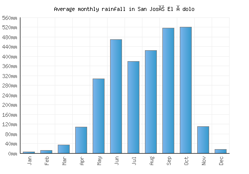 San José El Ídolo monthly rainfall chart (mm)