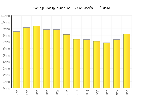 San José El Ídolo average daily sunshine chart