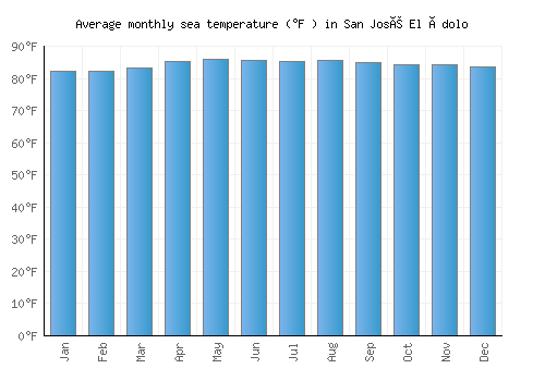San José El Ídolo average sea temperature chart (Fahrenheit)