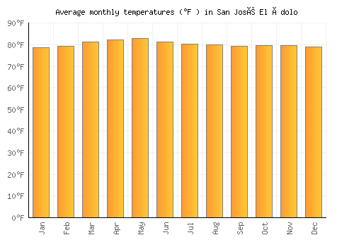 San José El Ídolo average temperature chart (Fahrenheit)