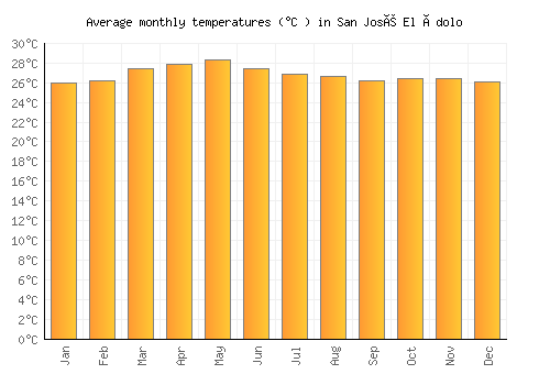 San José El Ídolo average temperature chart (Celsius)