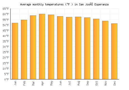 San José Esperanza average temperature chart (Fahrenheit)