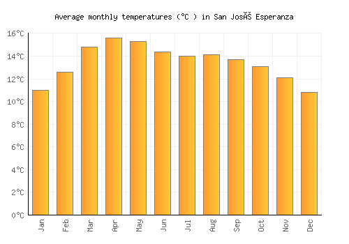 San José Esperanza average temperature chart (Celsius)