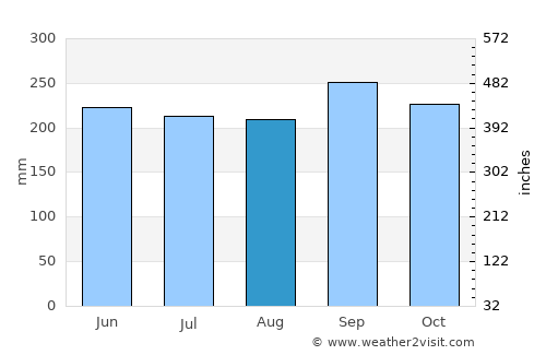 San José average rain in August