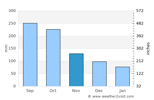 San José average rain in November