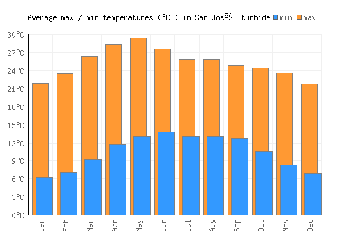San José Iturbide average minimum / maximum temperatures (Celsius)