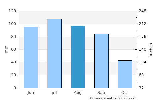 San José Iturbide average rain in August