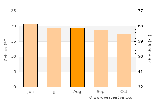 San José Iturbide average temperature in August