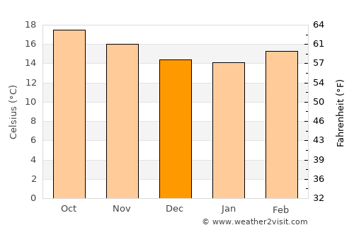 San José Iturbide average temperature in December