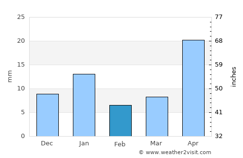 San José Iturbide average rain in February