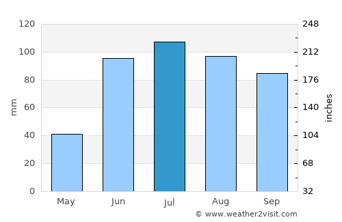 San José Iturbide average rain in July