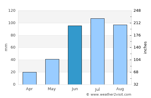 San José Iturbide average rain in June