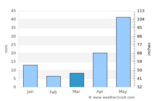 San José Iturbide average rain in March