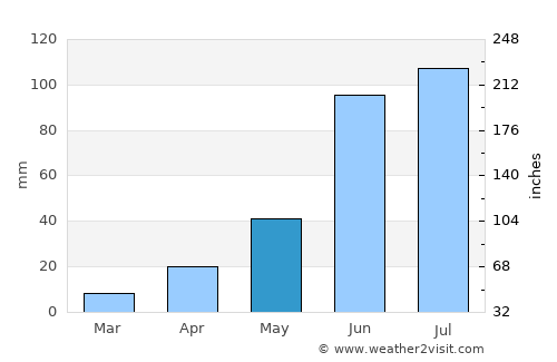 San José Iturbide average rain in May