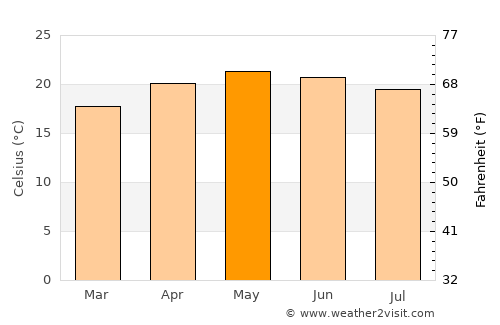 San José Iturbide average temperature in May
