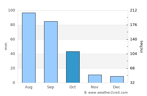 San José Iturbide average rain in October