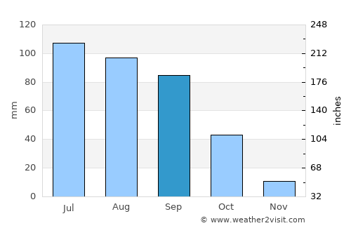 San José Iturbide average rain in September