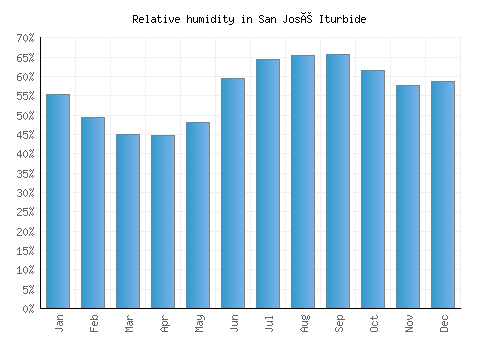 San José Iturbide relative humidity averages