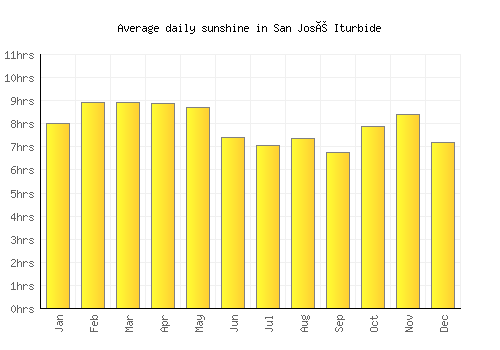 San José Iturbide average daily sunshine chart