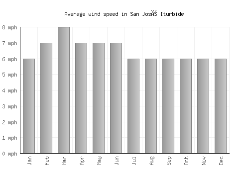 San José Iturbide average winspeed by month (mph)