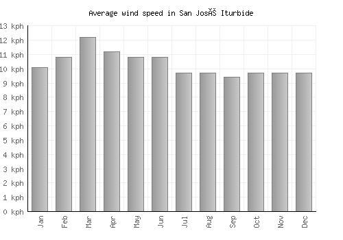 San José Iturbide average winspeed by month (km/h)