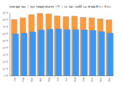 San José La Arada average minimum / maximum temperatures (Fahrenheit)