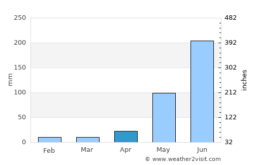 San José La Arada average rain in April