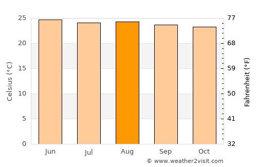 San José La Arada average temperature in August
