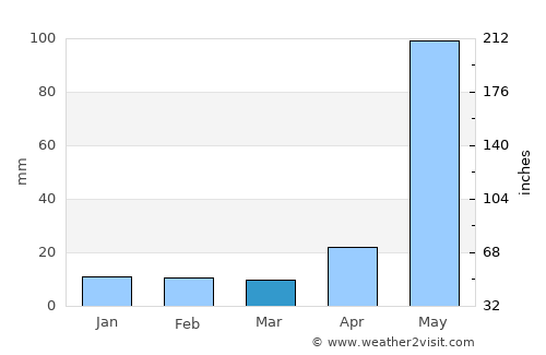 San José La Arada average rain in March