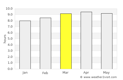 San José La Arada average rain in March