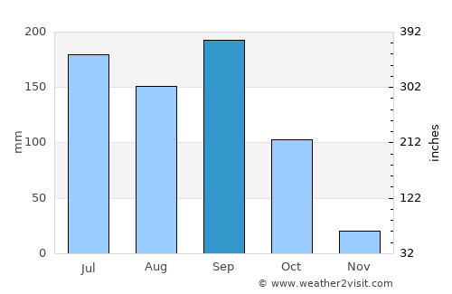 San José La Arada average rain in September