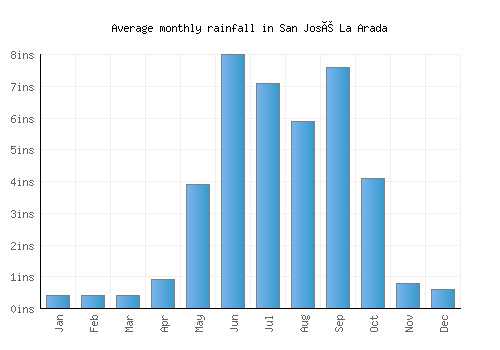 San José La Arada monthly rainfall chart (inches)