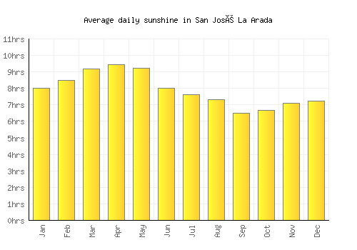 San José La Arada average daily sunshine chart