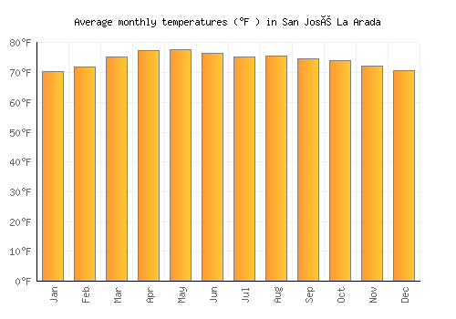 San José La Arada average temperature chart (Fahrenheit)
