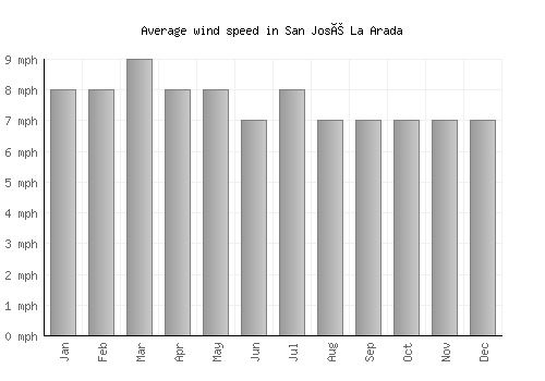 San José La Arada average winspeed by month (mph)