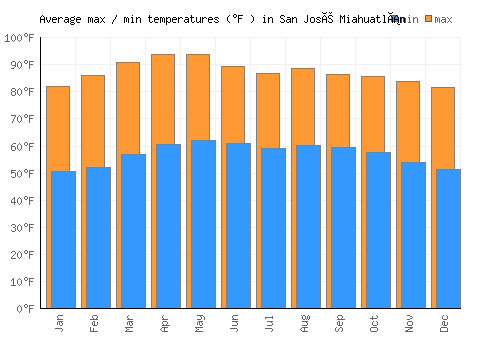 San José Miahuatlán average minimum / maximum temperatures (Fahrenheit)