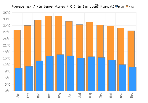 San José Miahuatlán average minimum / maximum temperatures (Celsius)