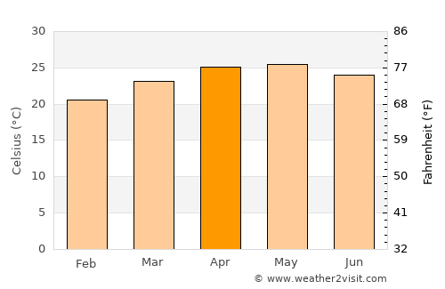 San José Miahuatlán average temperature in April