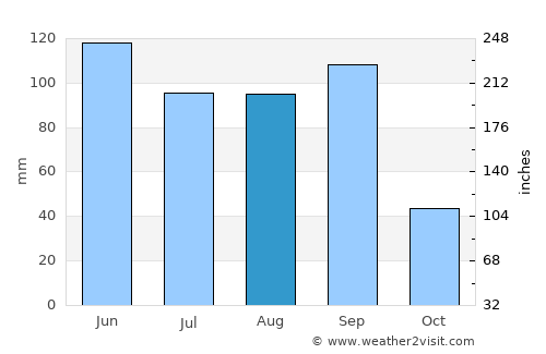 San José Miahuatlán average rain in August