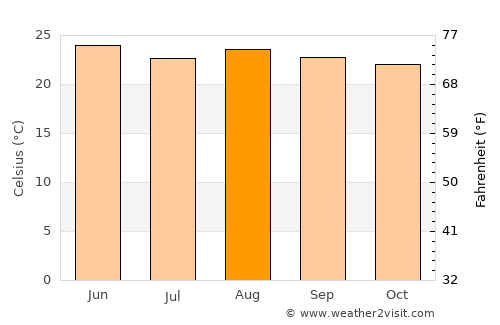 San José Miahuatlán average temperature in August