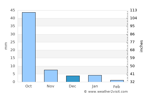 San José Miahuatlán average rain in December