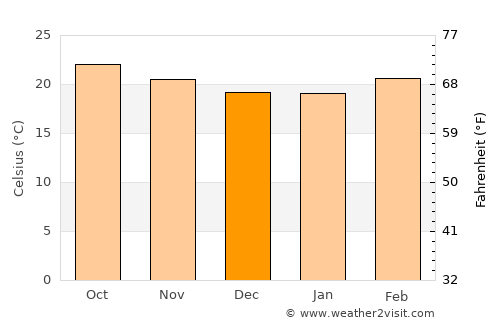 San José Miahuatlán average temperature in December