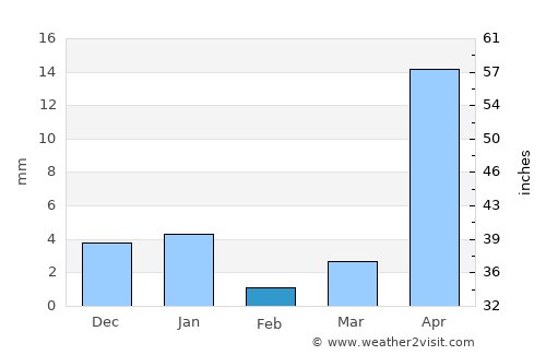 San José Miahuatlán average rain in February